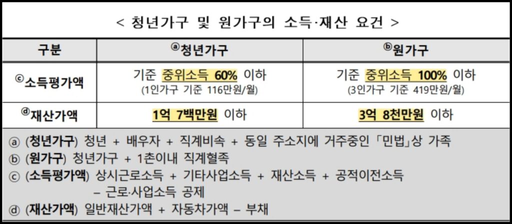 청년월세지원 대상자 기준 중에 소득요건은 본인과 원가구 모두 반영됩니다.