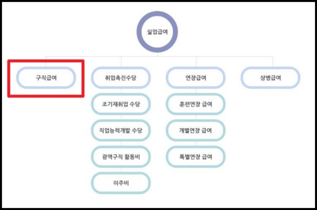 다양한 실업급여 중에 구직급여를 받을 수 있는 실업급여 조건이 있습니다.