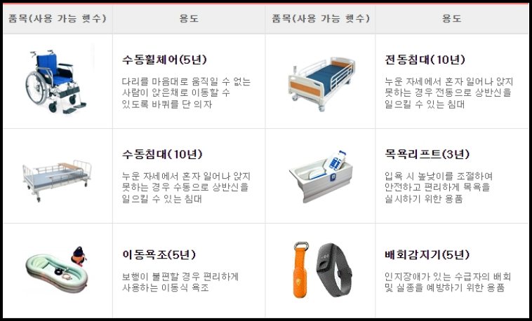 노인장기요양보험 혜택중에 대여가 지원되는 복지용구
