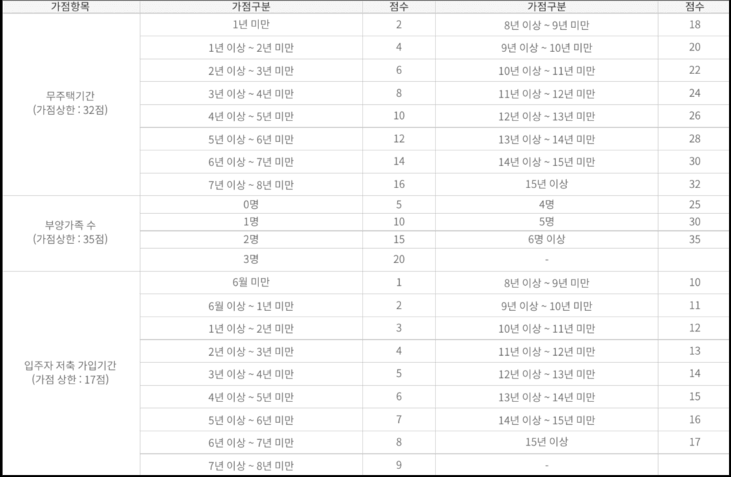 민영주택 당첨자 선정 방식 중에 가점제 배점 항목