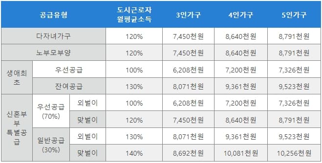 특별공급 별로 청약이 가능한 도시근로자 월평균소득