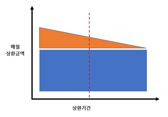 은행권에서 좋아하지 않는 원금 균등 상환 방식