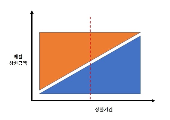 은행권이 좋아하는 방식인 원리금 균등 상환 방식