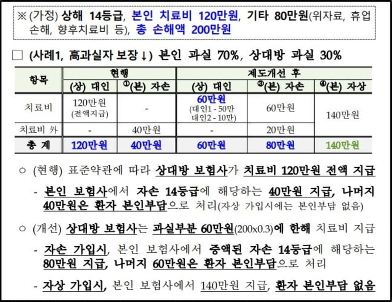 자동차사고 경상환자 치료비 과실책임주의 적용의 예시(본인과실 70%일때)