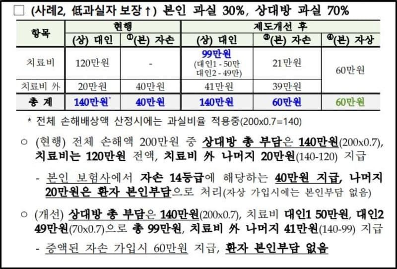자동차사고 경상환자 치료비 과실책임주의 적용의 예시(본인과실 30%일때)