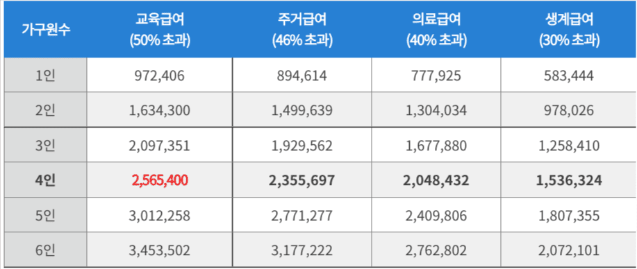 기초생활수급자 탈락 조건을 피하려면 매월 소득과 소득으로 환산된 재산의 합계가 중위소득 조건을 충족해야 합니다.