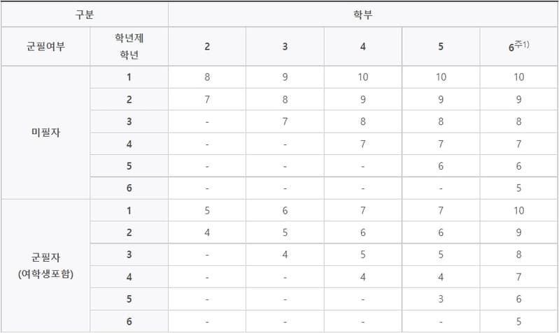 농어촌 학자금 대출 상환시 유형별 거치기간