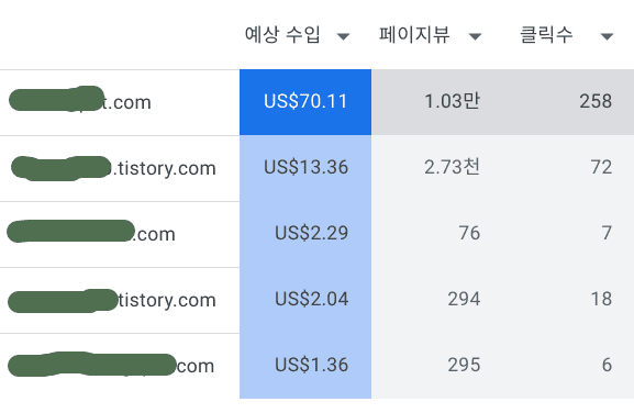광고 클릭률 차이는 워드프레스 수익과 티스토리 수익의 차이를 가져옵니다.