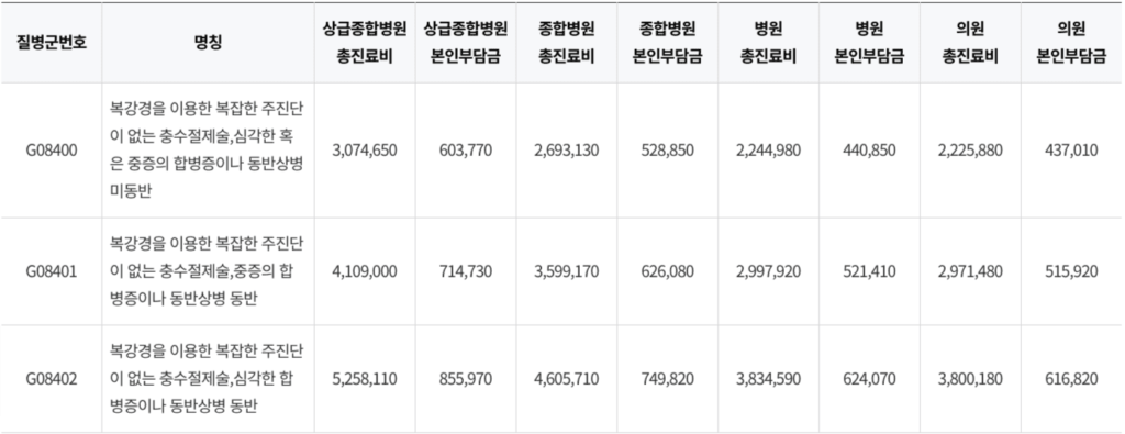 포괄 수가제를 적용한 맹장 수술 비용