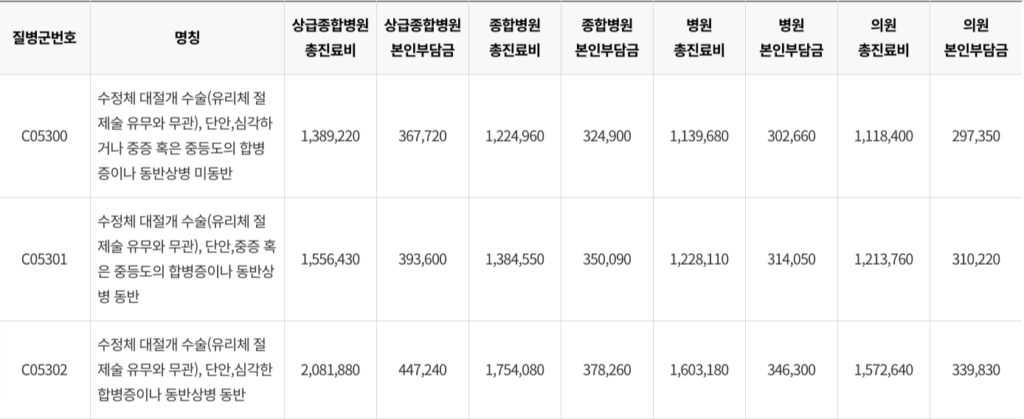 강동성심병원 백내장 수술 비용