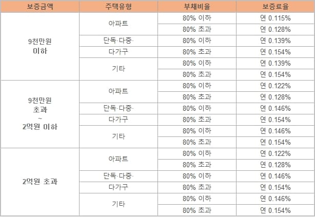 전세 보증금 반환 보증 보험 수수료