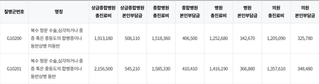 의원급 병원에서 청구되는 치질 수술 비용 본인 부담금