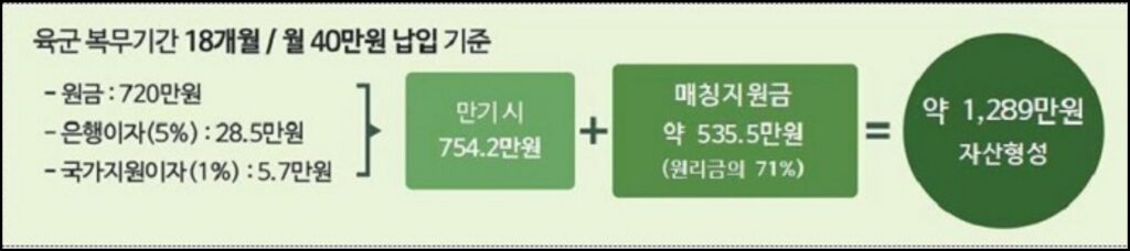 군적금 만기해지 시 수령금액 예시